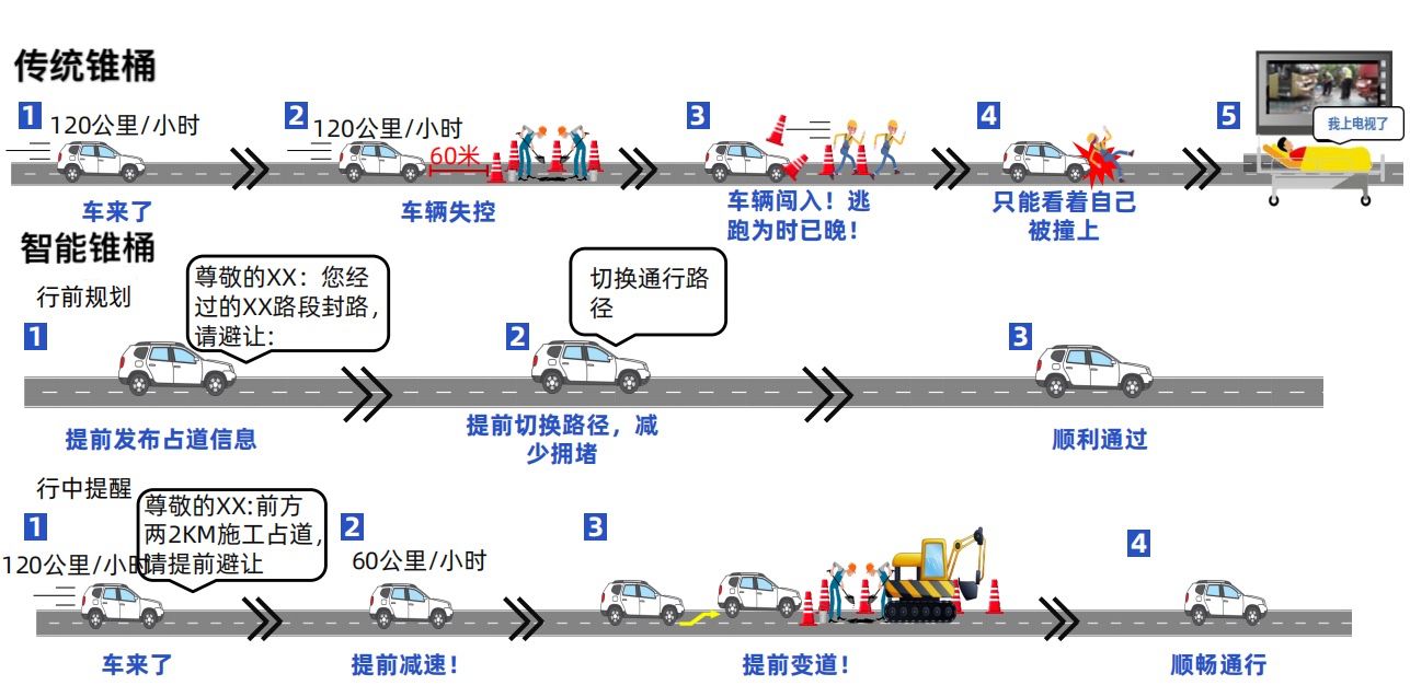图1-智能锥桶与传统锥桶对比.jpg